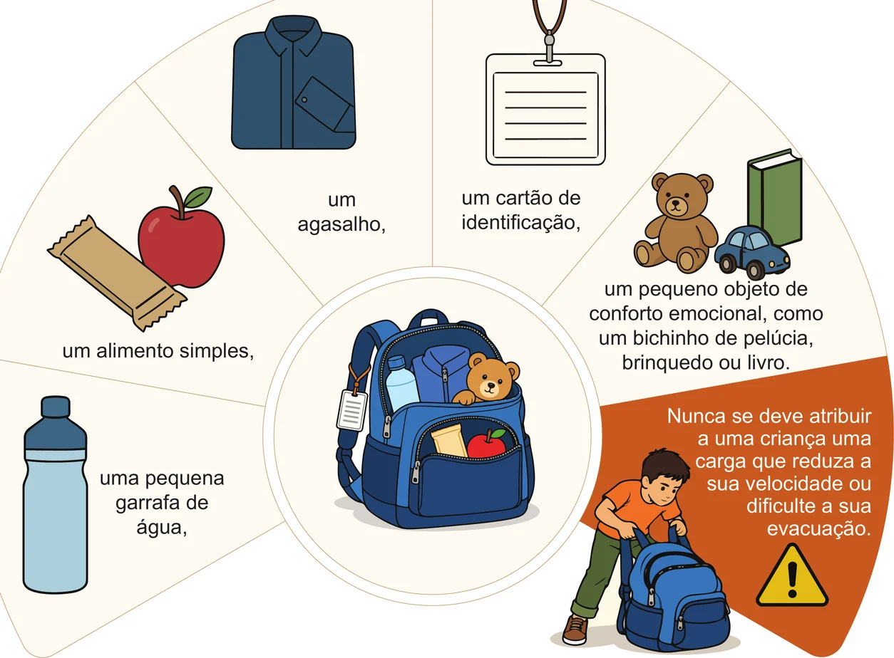 Infográfico da mochila infantil: uma pequena garrafa de água, um alimento simples, um agasalho, um cartão de identificação e um pequeno objeto de conforto emocional. Nunca se deve atribuir a uma criança uma carga que reduza a sua velocidade ou dificulte a sua evacuação.